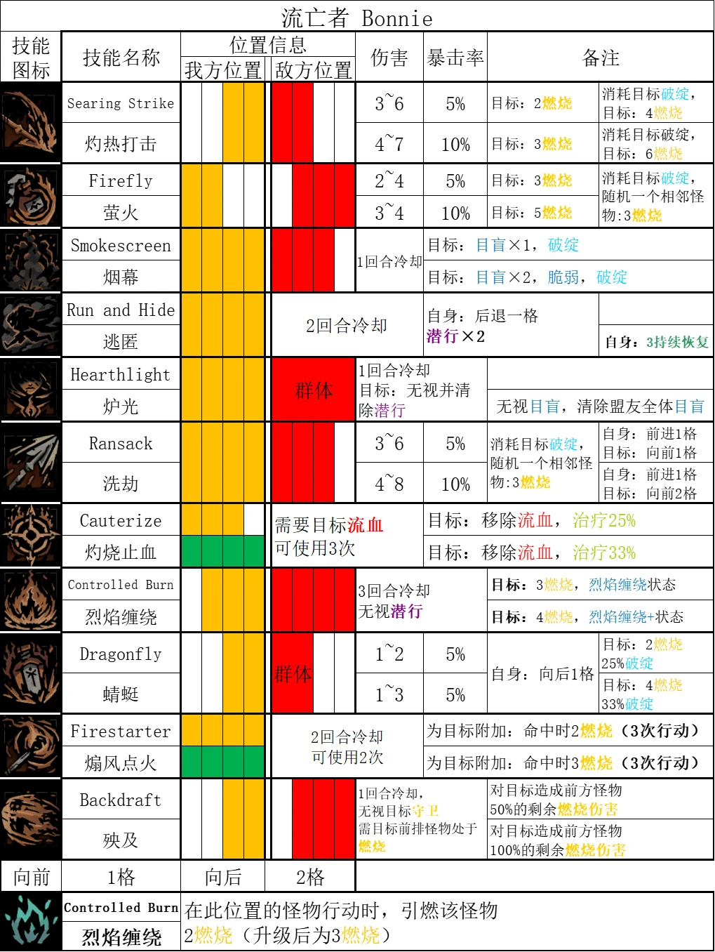 《暗黑地牢2》哪些英雄技能强？全英雄技能汇总