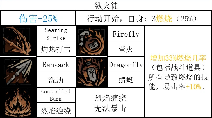 《暗黑地牢2》哪些英雄技能强？全英雄技能汇总
