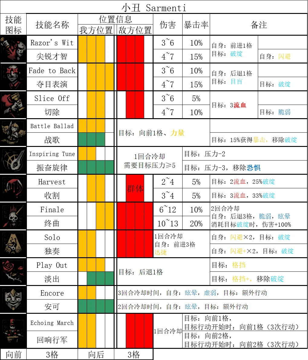 《暗黑地牢2》哪些英雄技能强？全英雄技能汇总