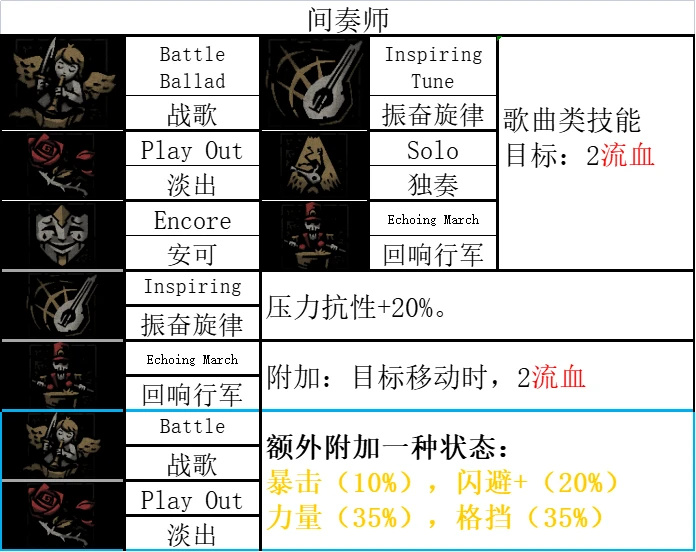 《暗黑地牢2》哪些英雄技能强？全英雄技能汇总