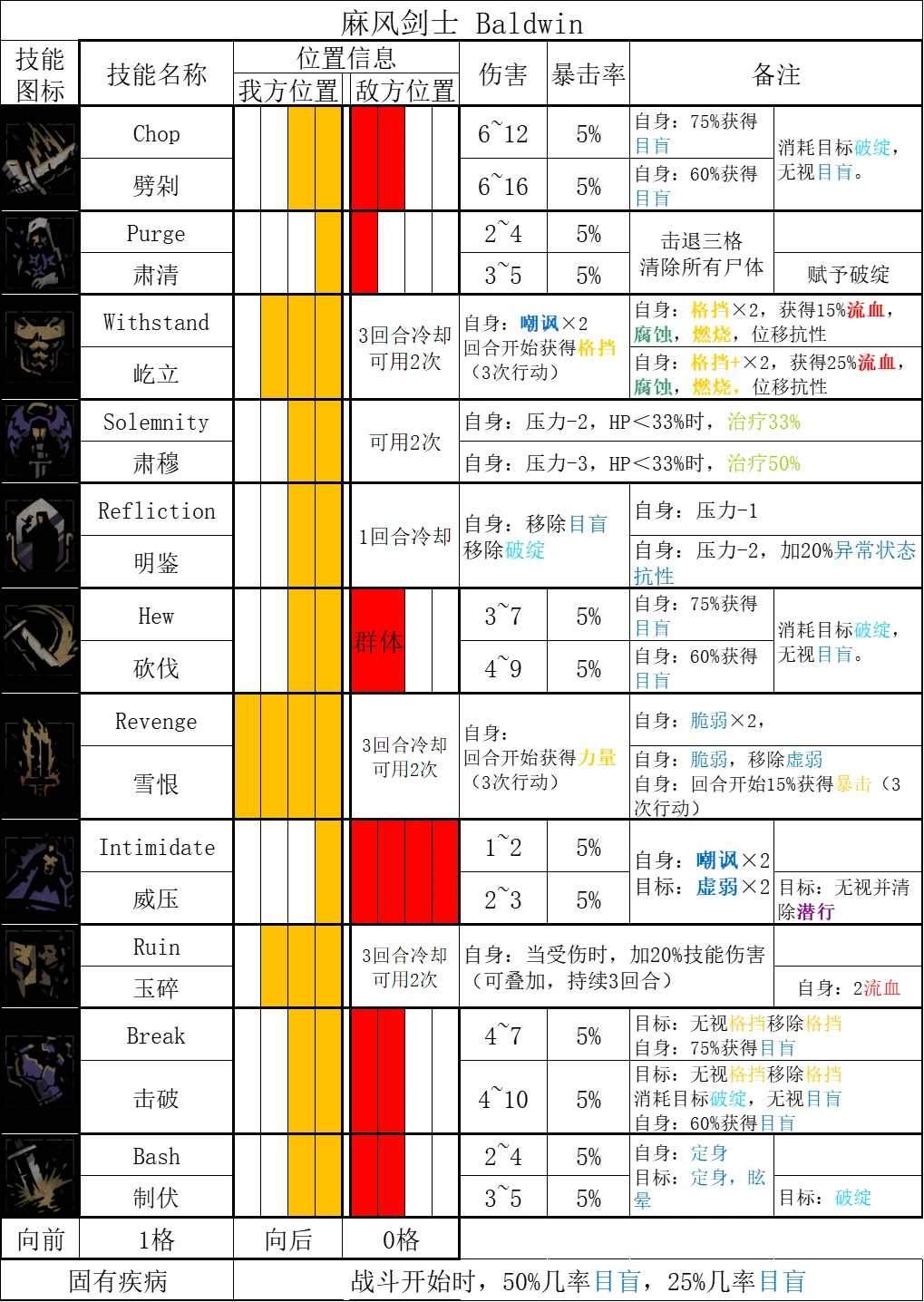 《暗黑地牢2》哪些英雄技能强？全英雄技能汇总