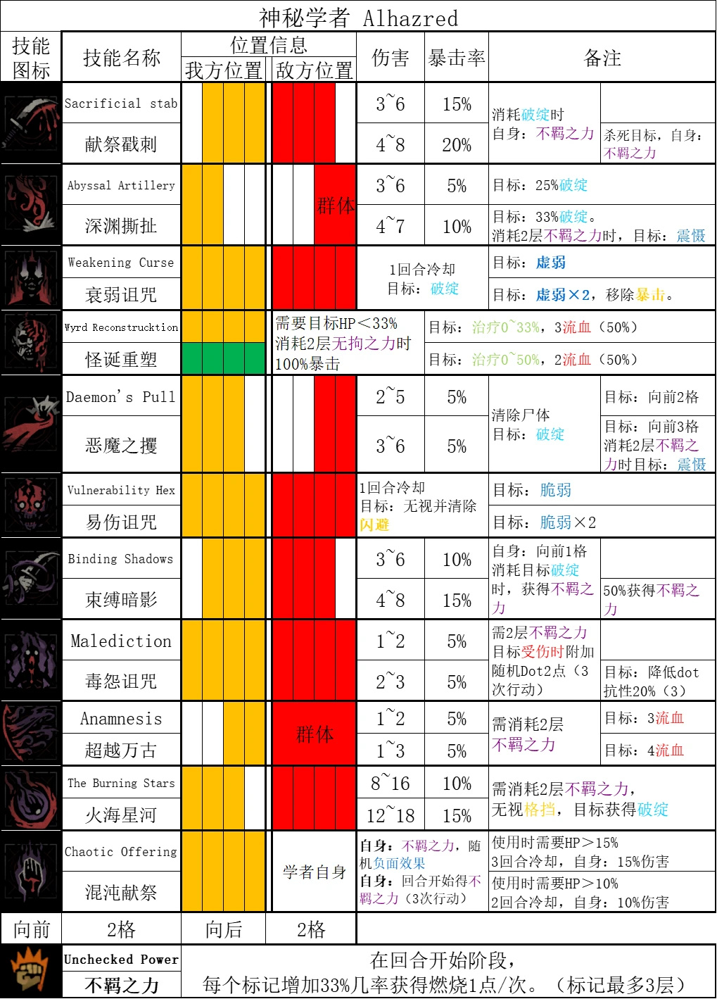 《暗黑地牢2》哪些英雄技能强？全英雄技能汇总