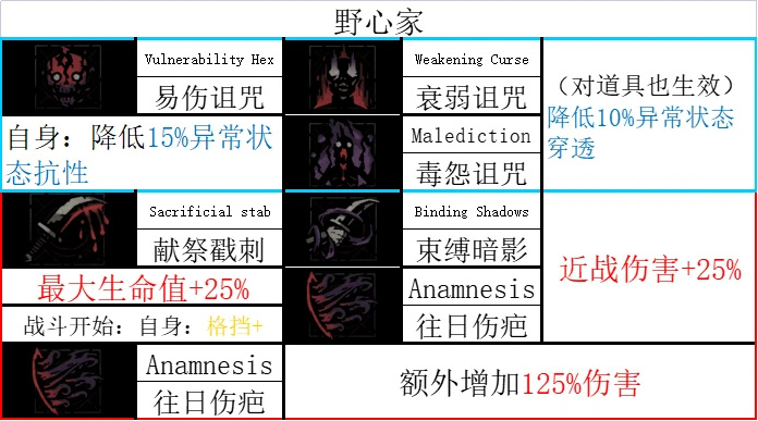 《暗黑地牢2》哪些英雄技能强？全英雄技能汇总