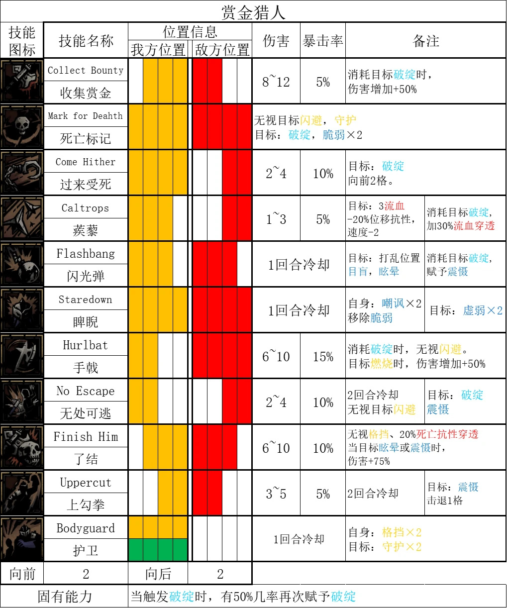 《暗黑地牢2》哪些英雄技能强？全英雄技能汇总