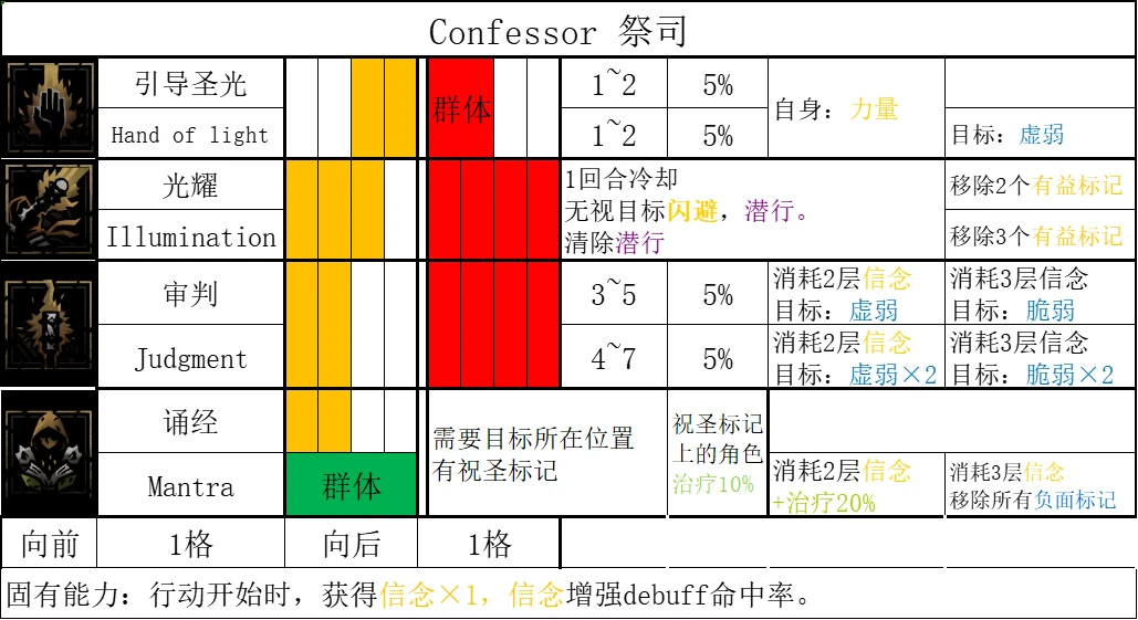 《暗黑地牢2》哪些英雄技能强？全英雄技能汇总