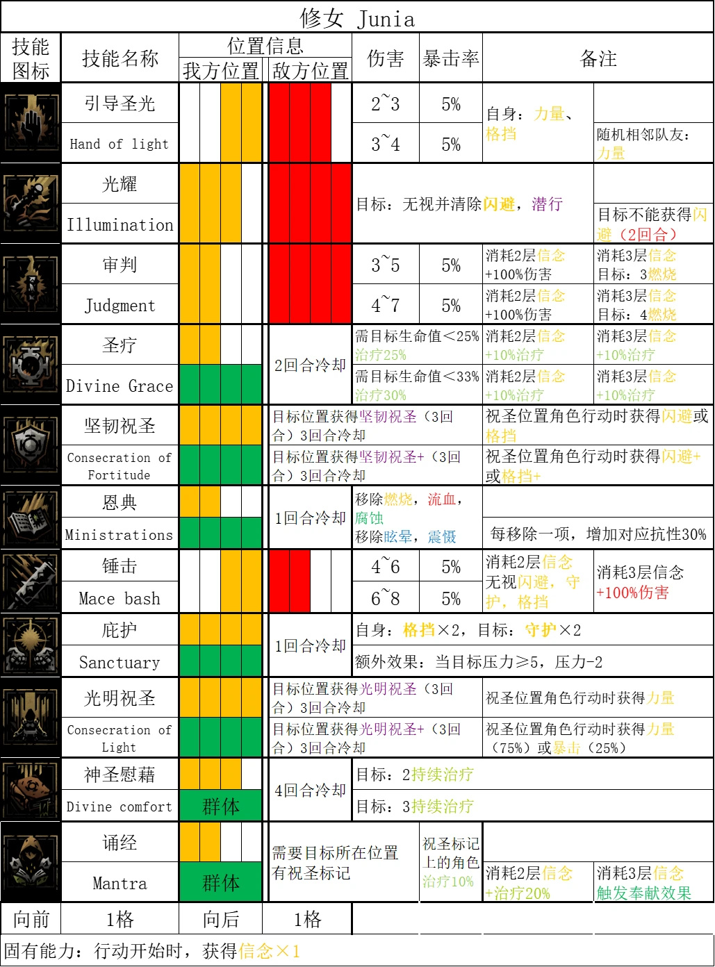 《暗黑地牢2》哪些英雄技能强？全英雄技能汇总