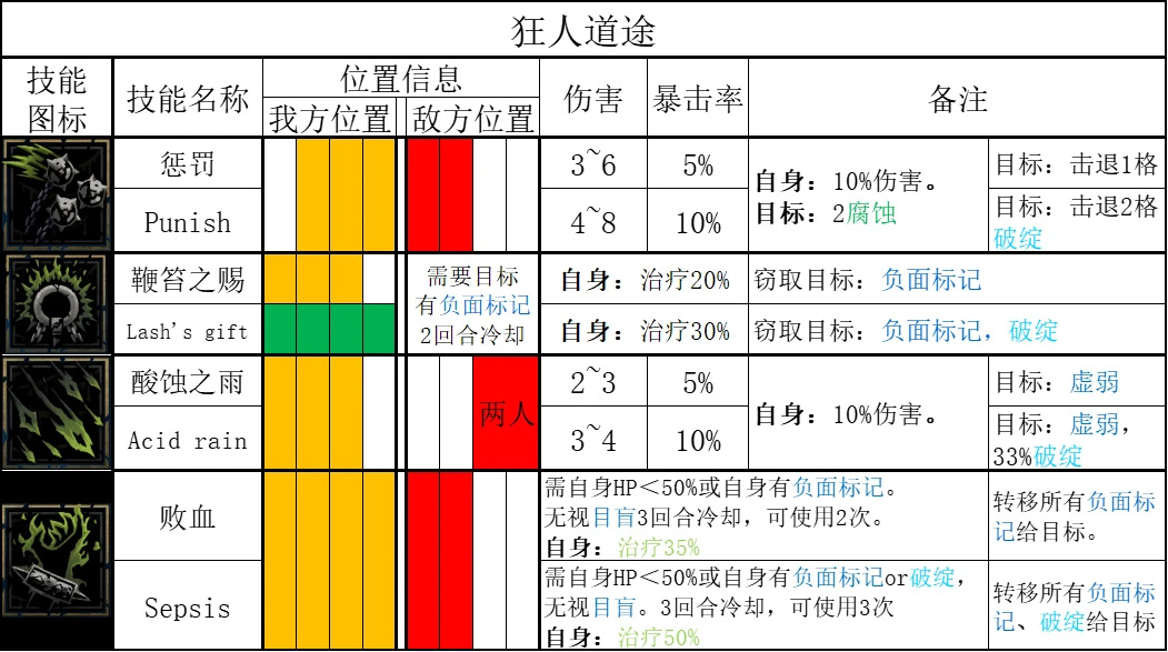 《暗黑地牢2》哪些英雄技能强？全英雄技能汇总