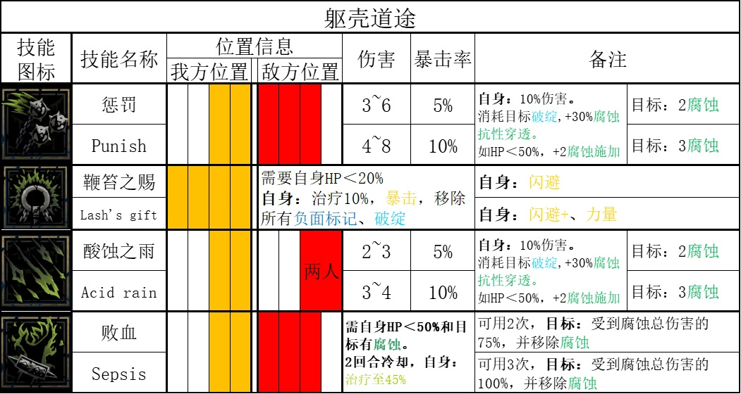 《暗黑地牢2》哪些英雄技能强？全英雄技能汇总