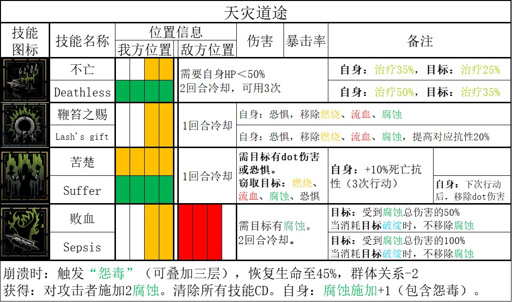 《暗黑地牢2》哪些英雄技能强？全英雄技能汇总
