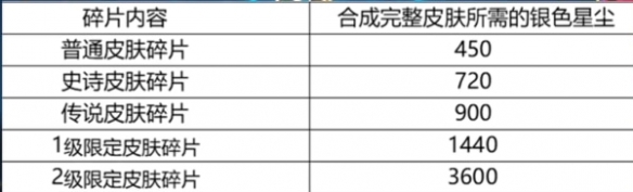 《英雄联盟手游》银色星尘作用介绍