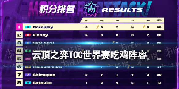 《云顶之弈手游》TOC世界赛吃鸡阵容一览 世界赛吃鸡阵容