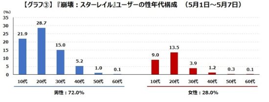 《崩坏：星穹铁道》30%的玩家来自《原神》：7成玩家是男性