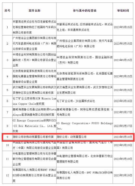 国家市场监督管理总局：无条件批准微软收购动视暴雪