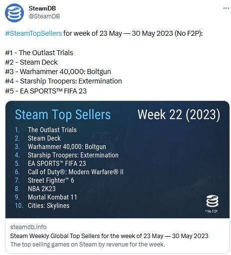Steam周销榜：《逃生试炼》夺冠卫冕 《街霸6》登榜