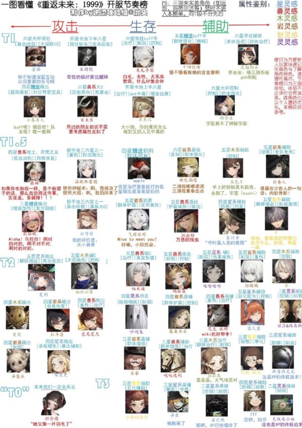 《重返未来1999》开服角色节奏榜