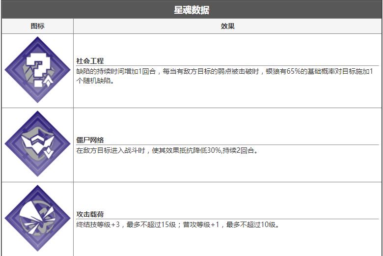 崩坏星穹铁道银狼是几星角色 银狼星级强度技能介绍
