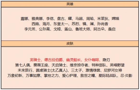 《王者荣耀》6月1日全服不停机更新 ​电玩狂想系列皮肤上架