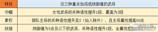 《三国志战略版》龙争虎斗开局战术特性阵容推荐