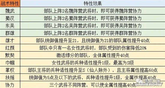 《三国志战略版》龙争虎斗开局战术特性阵容推荐