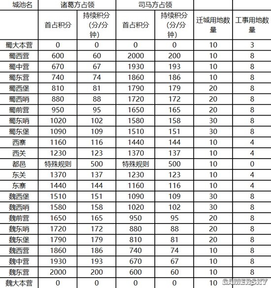 《三国志战略版》龙争虎斗玩法地图解析及战略布局