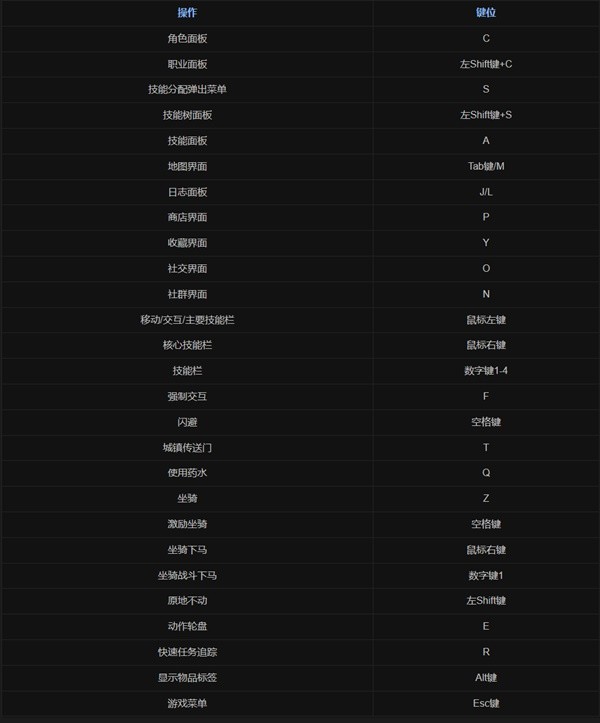 《暗黑破坏神4》常用快捷键指南 常用快捷键一览
