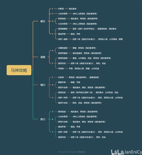 《塞尔达传说王国之泪》五星马养成食物一览 怎么养五星马