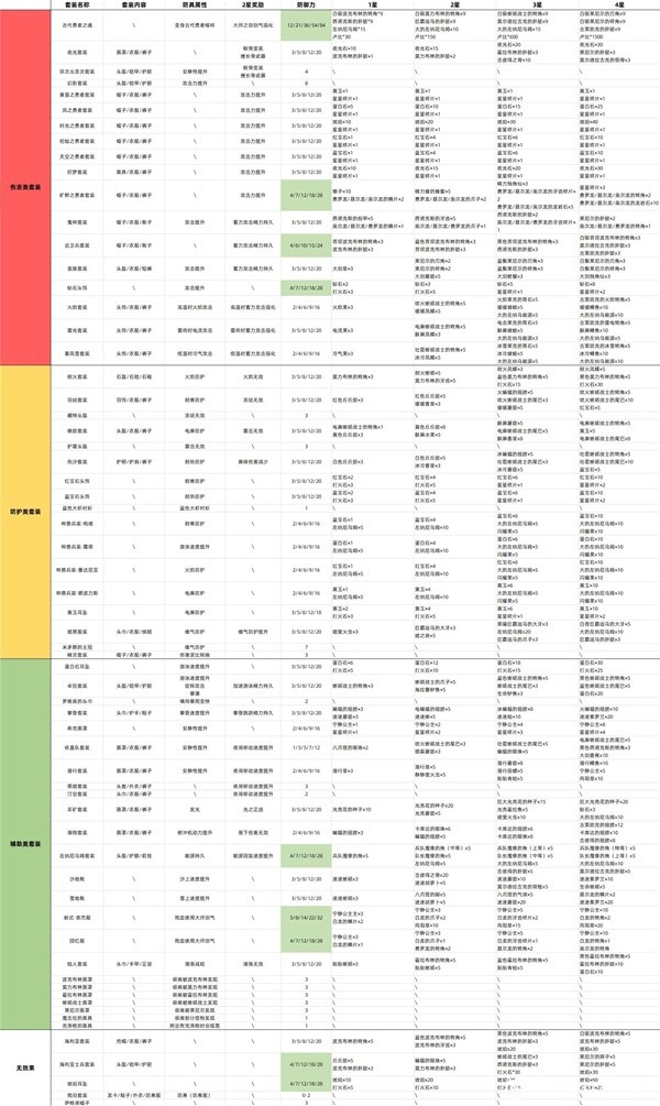 《塞尔达传说王国之泪》各套装效果与升级材料一览
