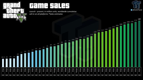 《GTA6》初步销量预计2500万套 首周销售额达10亿