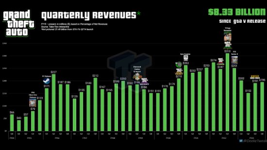 《GTA6》初步销量预计2500万套 首周销售额达10亿
