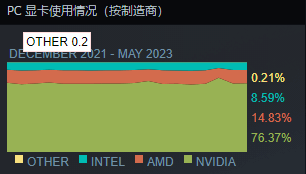 Steam五月硬件调查：RTX 3060使用率逐步上升