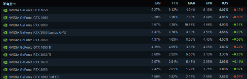 Steam五月硬件调查：RTX 3060使用率逐步上升
