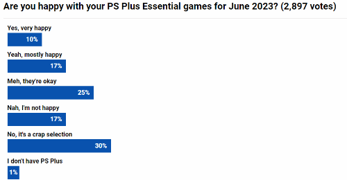 玩家投票6月PS+游戏：近半数玩家给出差评