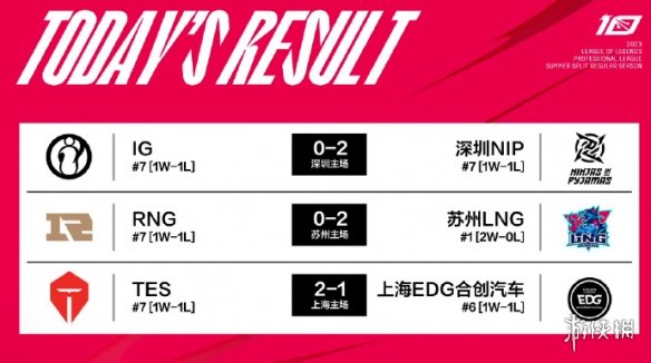 2023lpl夏季赛排名积分榜6月4日 lpl夏季赛排名情况6.4