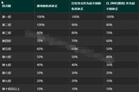《街头霸王6》伤害补正机制解析 伤害补正怎么计算？