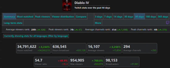 《暗黑破坏神4》twitch试听峰值达到95万 远超塞尔达新作