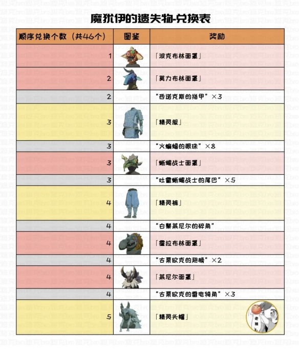 《塞尔达传说王国之泪》魔犹伊的遗失物兑换表 魔犹伊的遗失物兑换物品有哪些？
