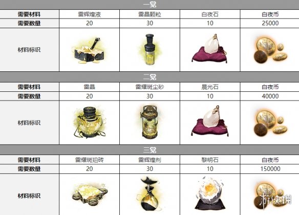 《白夜极光》索尔拉德三觉材料一览 索尔拉德精三材料
