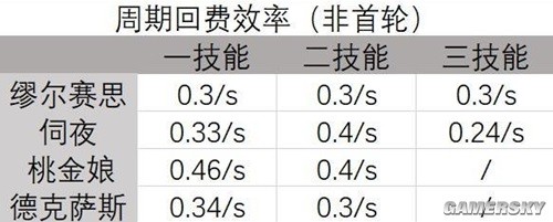 明日方舟远程位干员缪尔赛斯测评 缪尔赛斯强吗