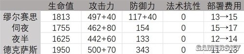 明日方舟远程位干员缪尔赛斯测评 缪尔赛斯强吗