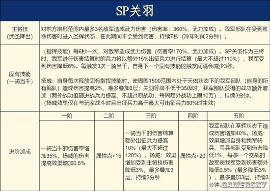 《重返帝国》SP关羽阵容实测