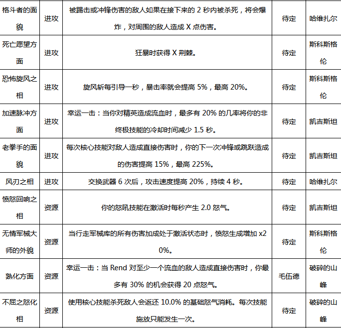 暗黑破坏神4野蛮人威能有哪些 暗黑4野蛮人威能介绍