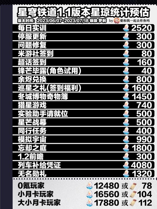 《崩坏星穹铁道》1.1全星琼获取数量汇总