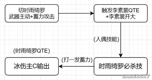 《崩坏3》时雨绮罗角色攻略 时雨绮罗强吗