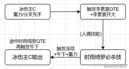 《崩坏3》时雨绮罗角色攻略 时雨绮罗强吗
