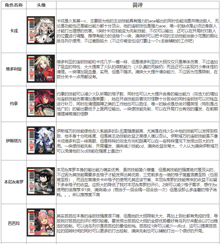 白夜极光火系输出位光灵有什么 火系输出位光灵介绍