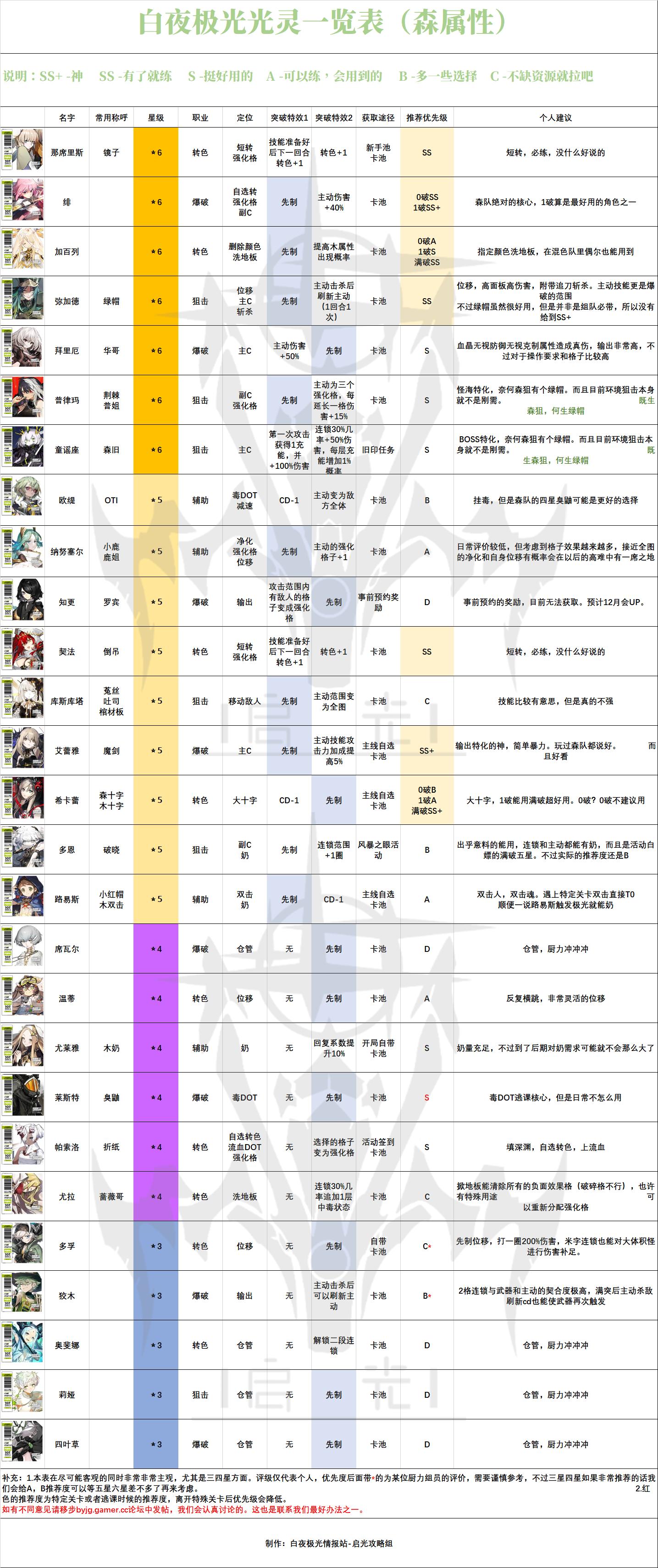 白夜极光哪个光灵厉害 光灵一览表分享