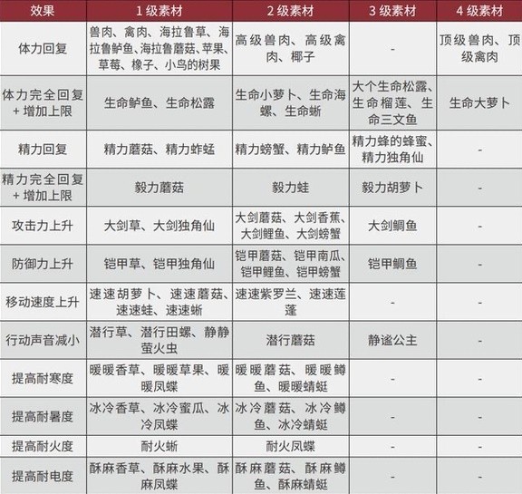 《塞尔达传说王国之泪》三级速度药剂素材获取攻略   需要哪些素材？