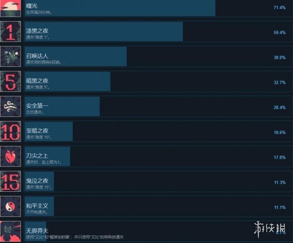 《黎明前20分钟》成就怎么做？全成就列表一览