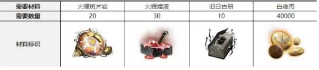 白夜极光吉纳维芙觉醒材料有哪些 吉纳维芙三觉材料大全