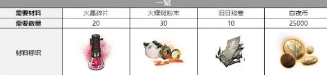 白夜极光吉纳维芙觉醒材料有哪些 吉纳维芙三觉材料大全